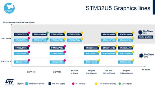 新款stm32u5 讓便攜產品擁有驚艷圖效
